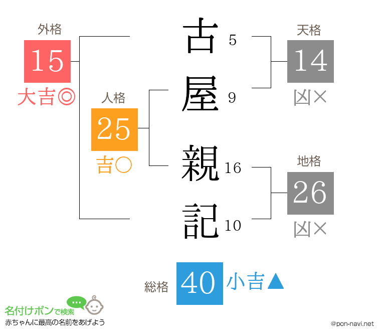 古屋 親記さんの姓名判断結果