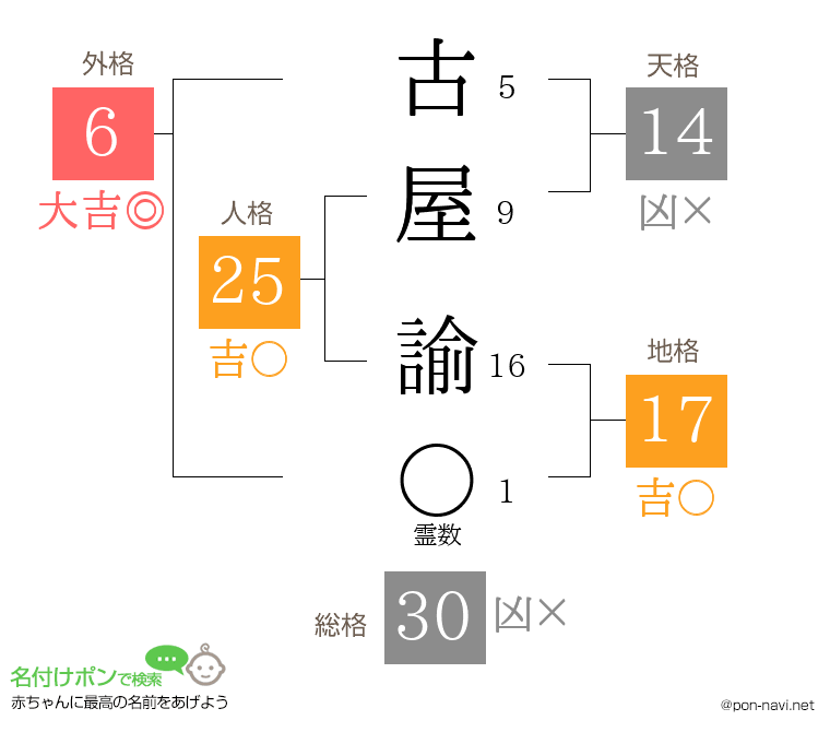 古屋 諭さんの姓名判断結果