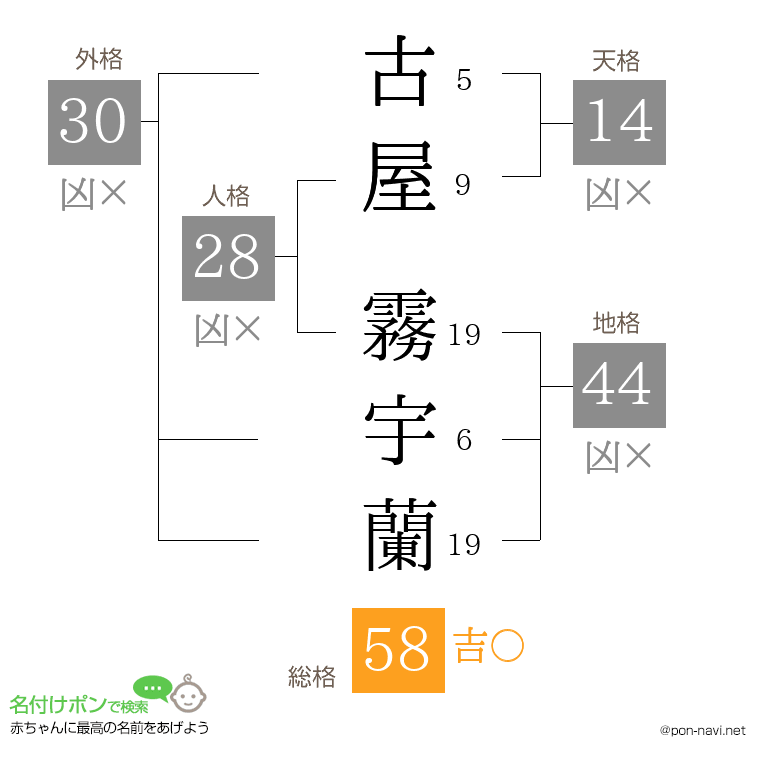 古屋 霧宇蘭さんの姓名判断結果