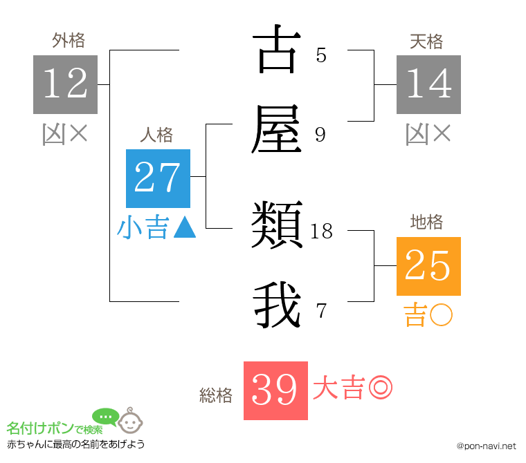 古屋 類我さんの姓名判断結果