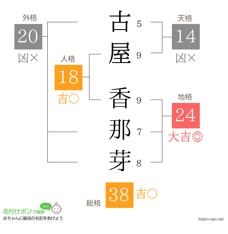 古屋 香那芽さんの姓名判断結果