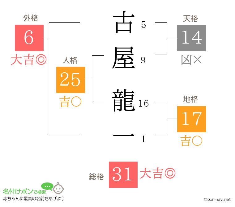 古屋 龍一さんの姓名判断結果