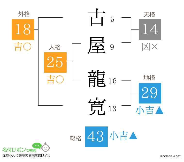 古屋 龍寛さんの姓名判断結果
