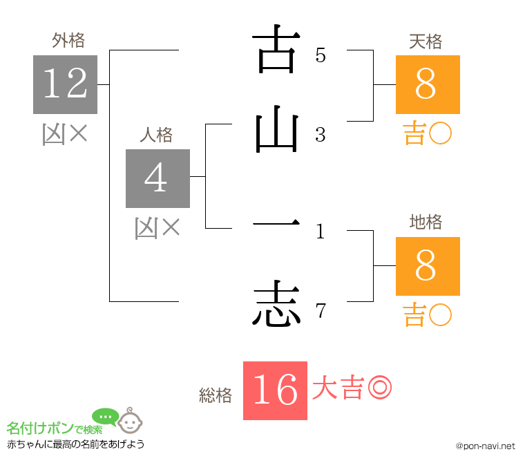 古山 一志さんの姓名判断結果