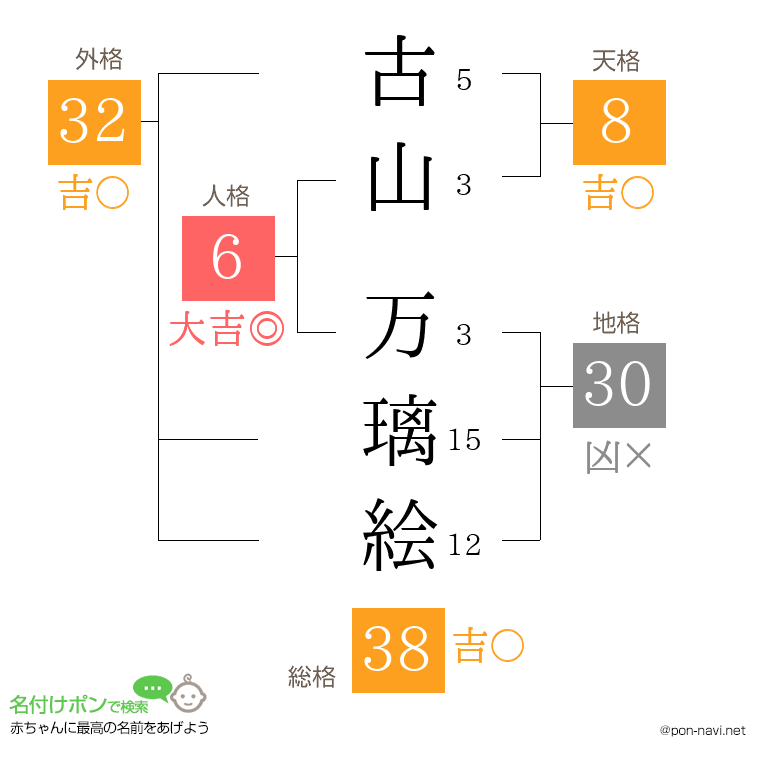 古山 万璃絵さんの姓名判断結果