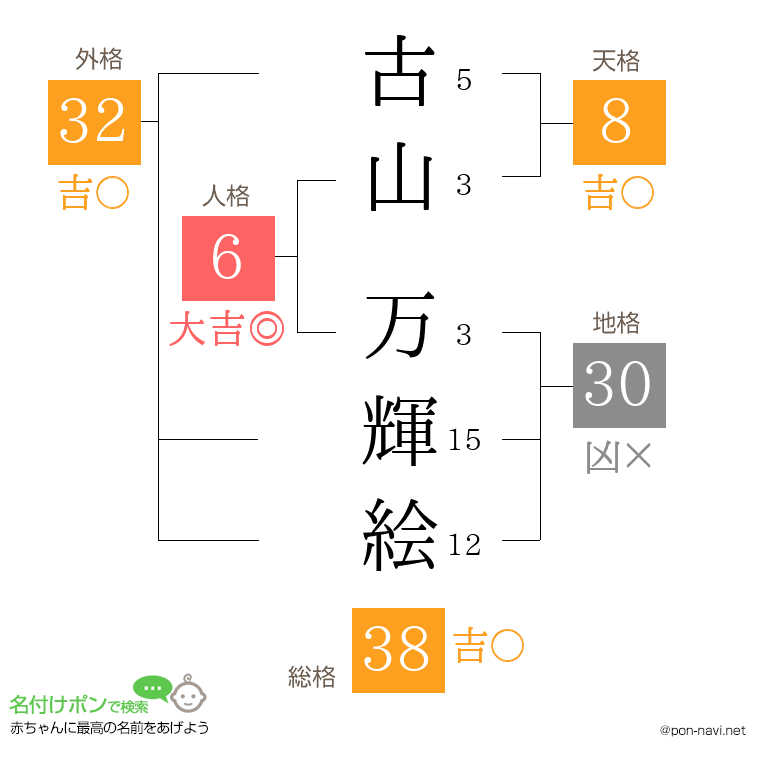 古山 万輝絵さんの姓名判断結果