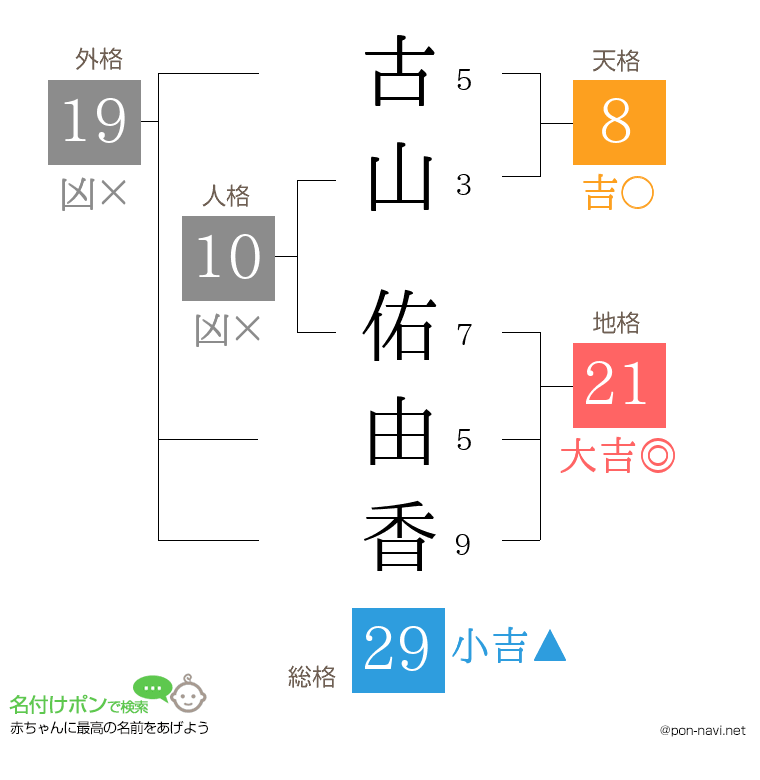 古山 佑由香さんの姓名判断結果