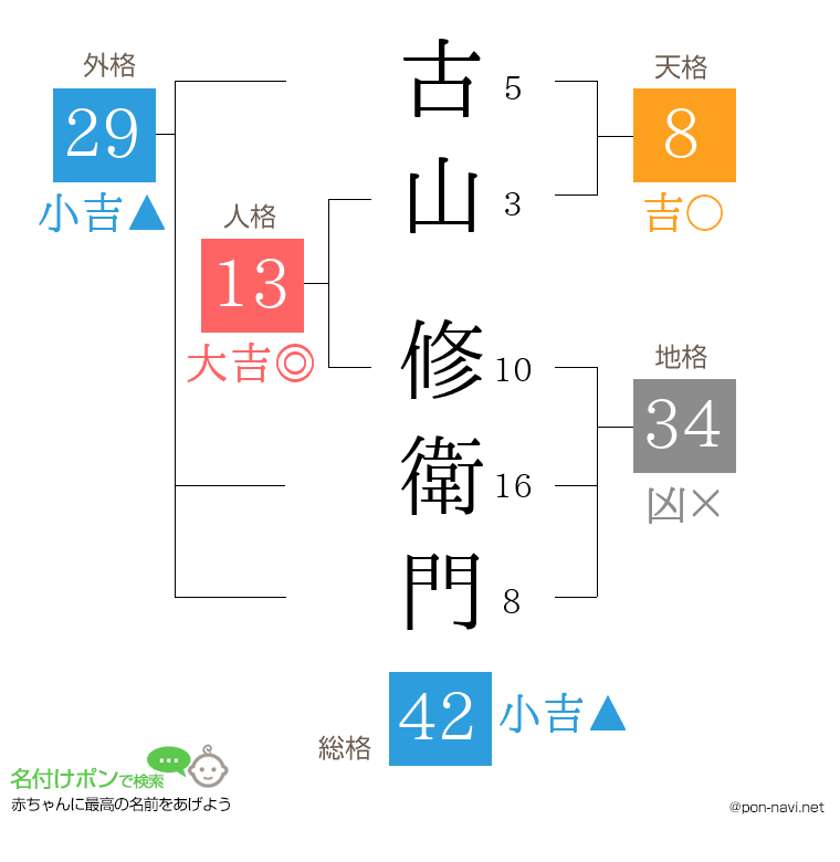 古山 修衛門さんの姓名判断結果
