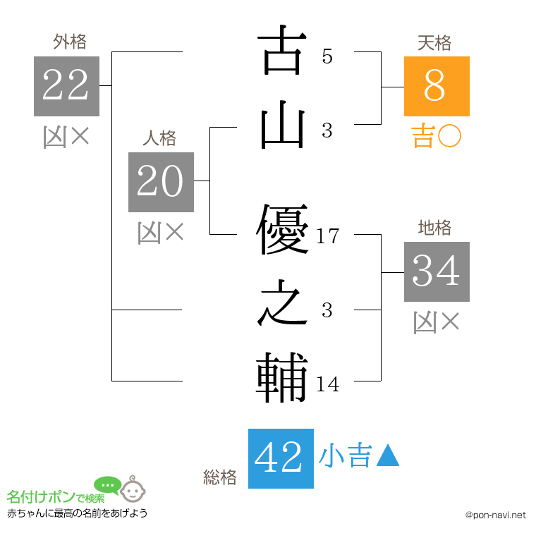 古山 優之輔さんの姓名判断結果