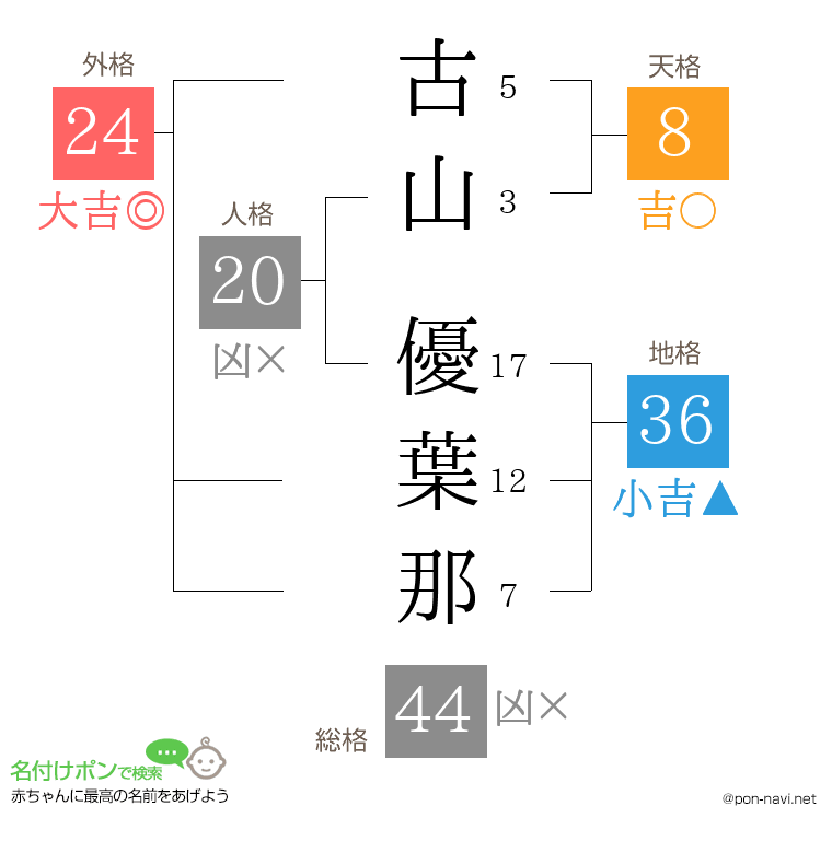 古山 優葉那さんの姓名判断結果
