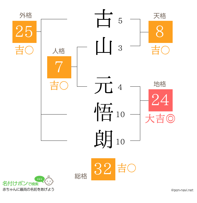 古山 元悟朗さんの姓名判断結果