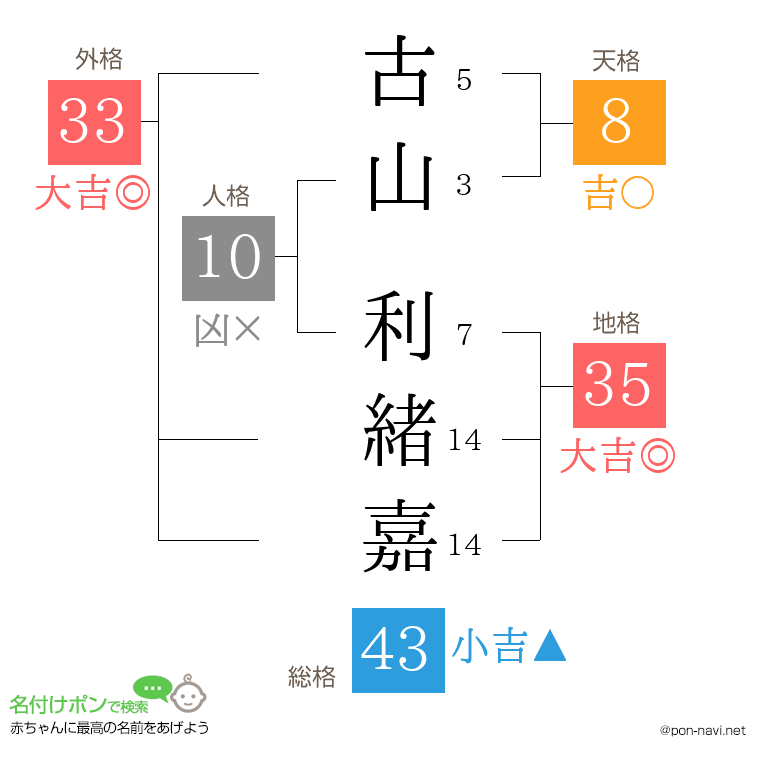 古山 利緒嘉さんの姓名判断結果