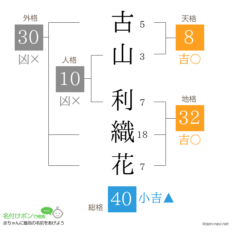 古山 利織花さんの姓名判断結果