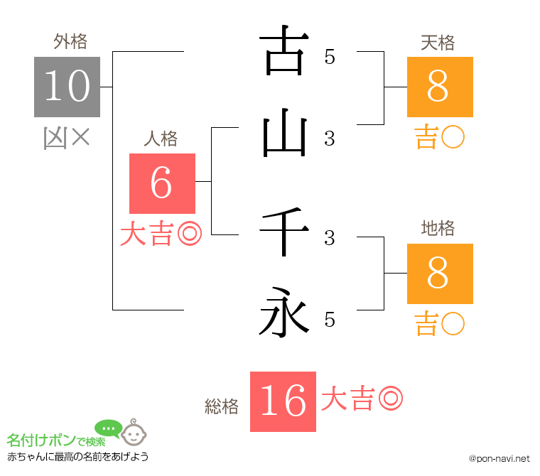 古山 千永さんの姓名判断結果