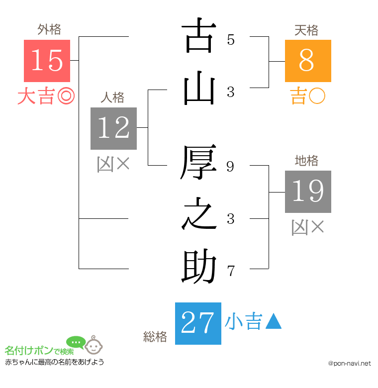 古山 厚之助さんの姓名判断結果