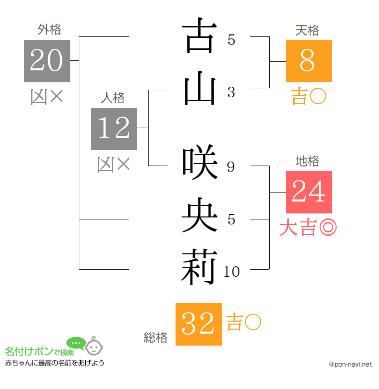 古山 咲央莉さんの姓名判断結果