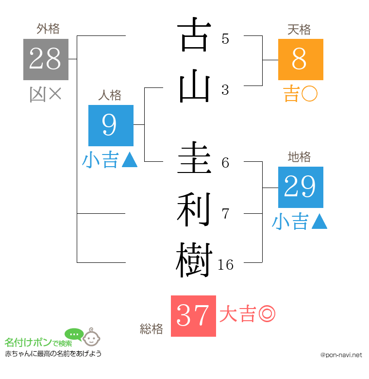 古山 圭利樹さんの姓名判断結果