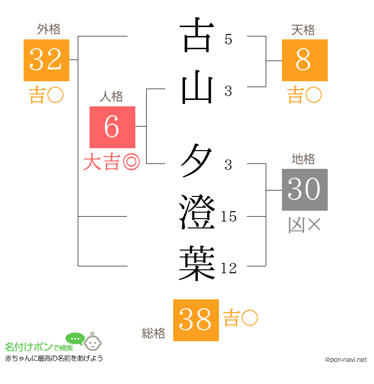 古山 夕澄葉さんの姓名判断結果