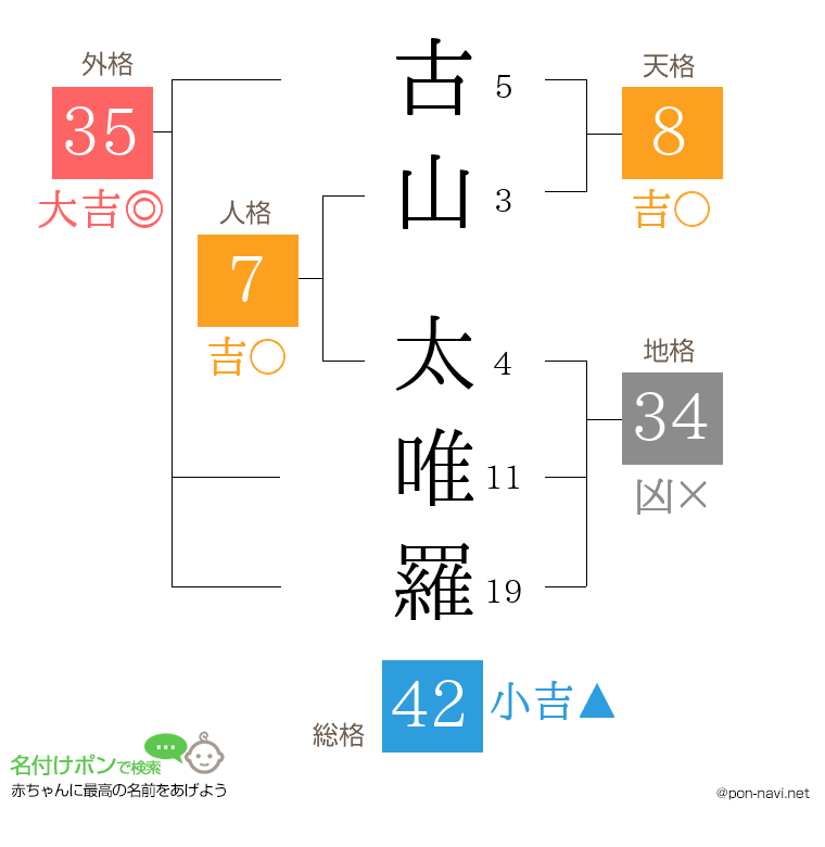 古山 太唯羅さんの姓名判断結果