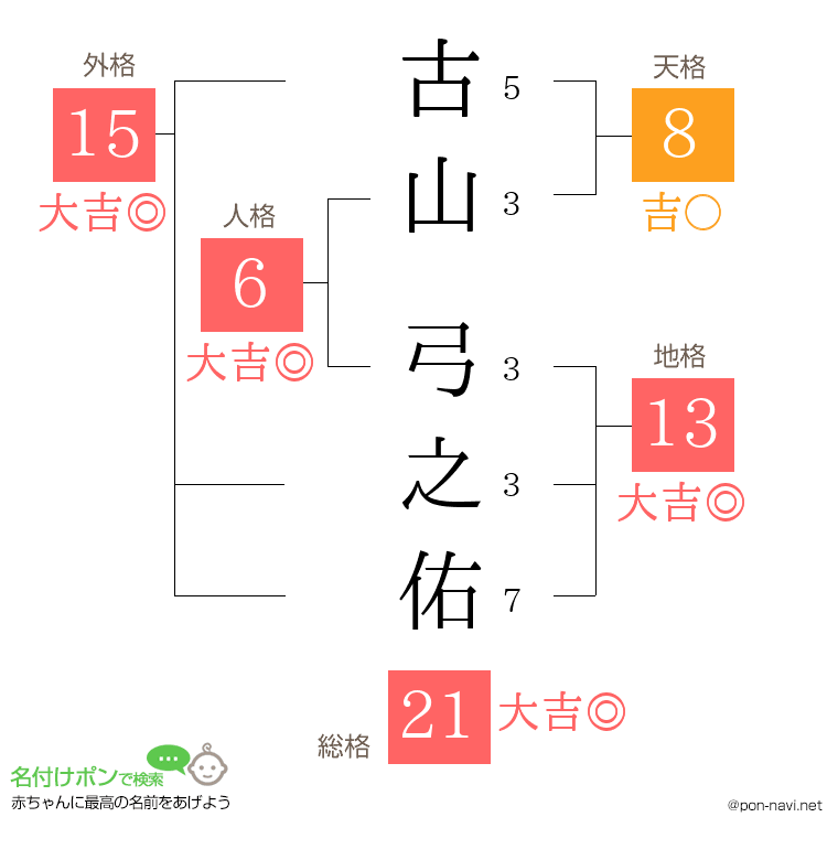 古山 弓之佑さんの姓名判断結果