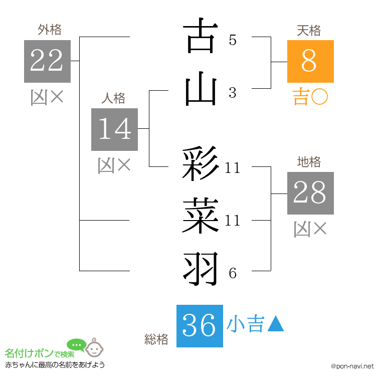 古山 彩菜羽さんの姓名判断結果