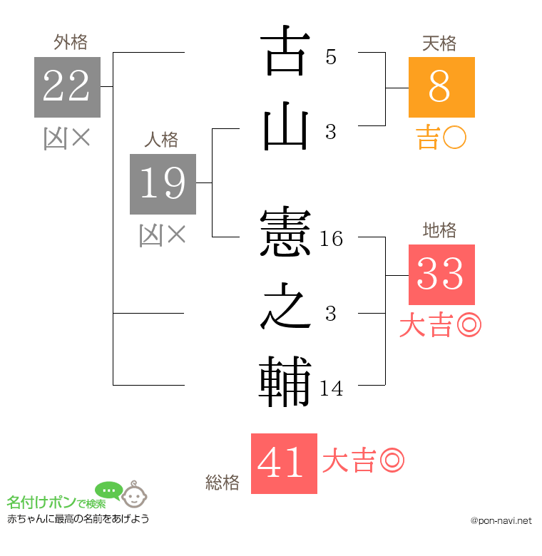 古山 憲之輔さんの姓名判断結果