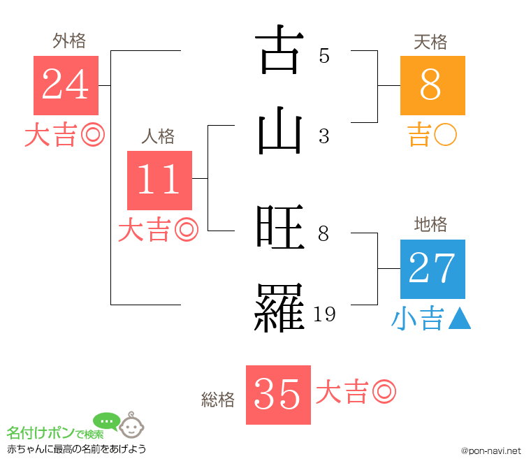 古山 旺羅さんの姓名判断結果