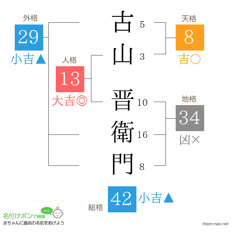 古山 晋衛門さんの姓名判断結果