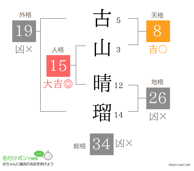 古山 晴瑠さんの姓名判断結果