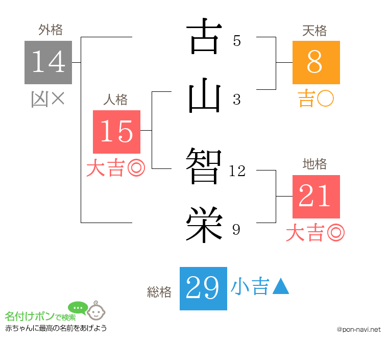 古山 智栄さんの姓名判断結果