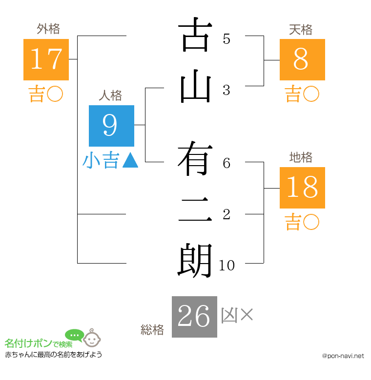 古山 有二朗さんの姓名判断結果