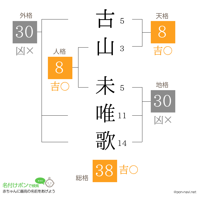 古山 未唯歌さんの姓名判断結果