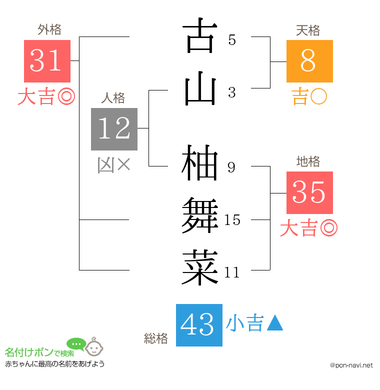 古山 柚舞菜さんの姓名判断結果