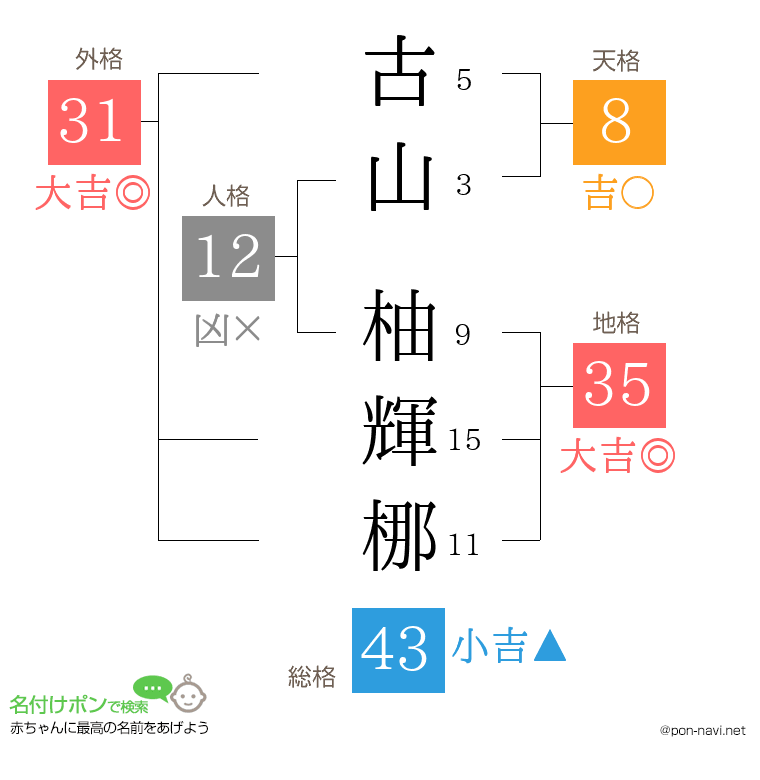 古山 柚輝梛さんの姓名判断結果