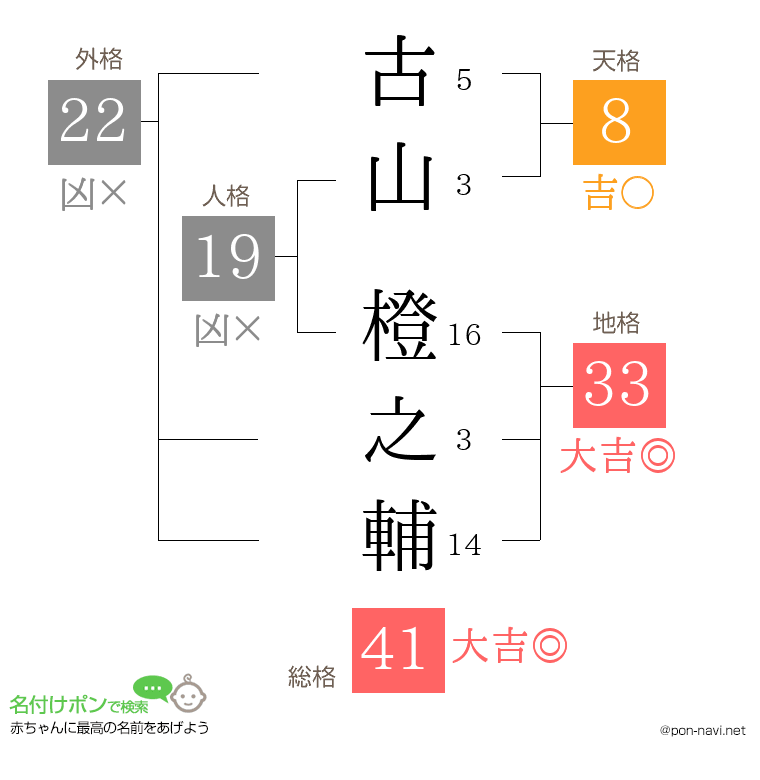 古山 橙之輔さんの姓名判断結果