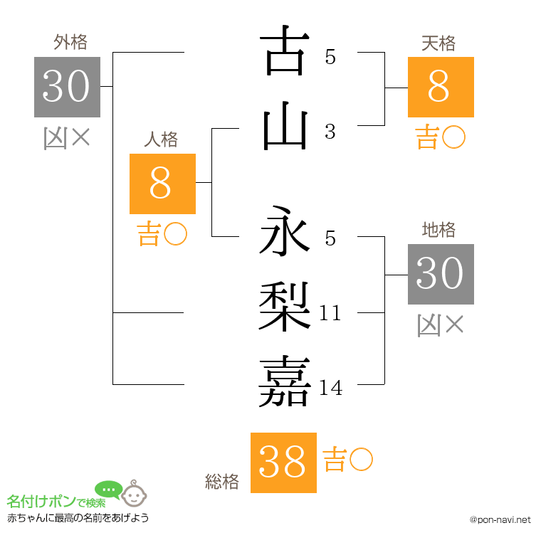 古山 永梨嘉さんの姓名判断結果