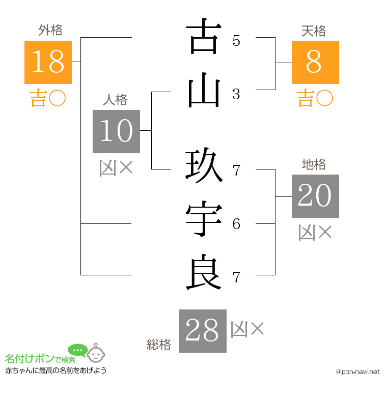 古山 玖宇良さんの姓名判断結果