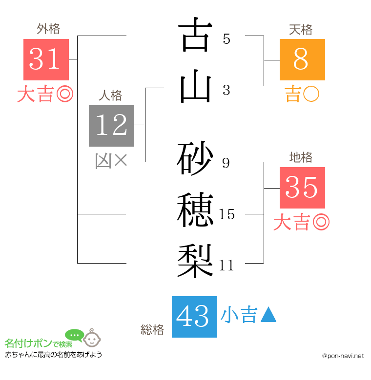古山 砂穂梨さんの姓名判断結果