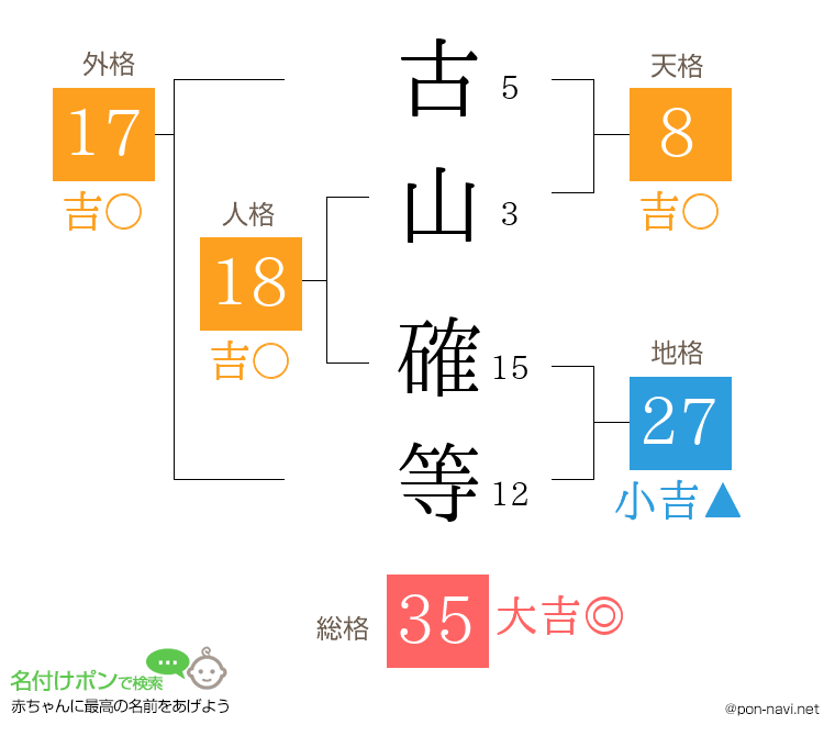 古山 確等さんの姓名判断結果
