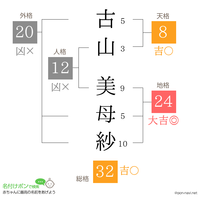 古山 美母紗さんの姓名判断結果