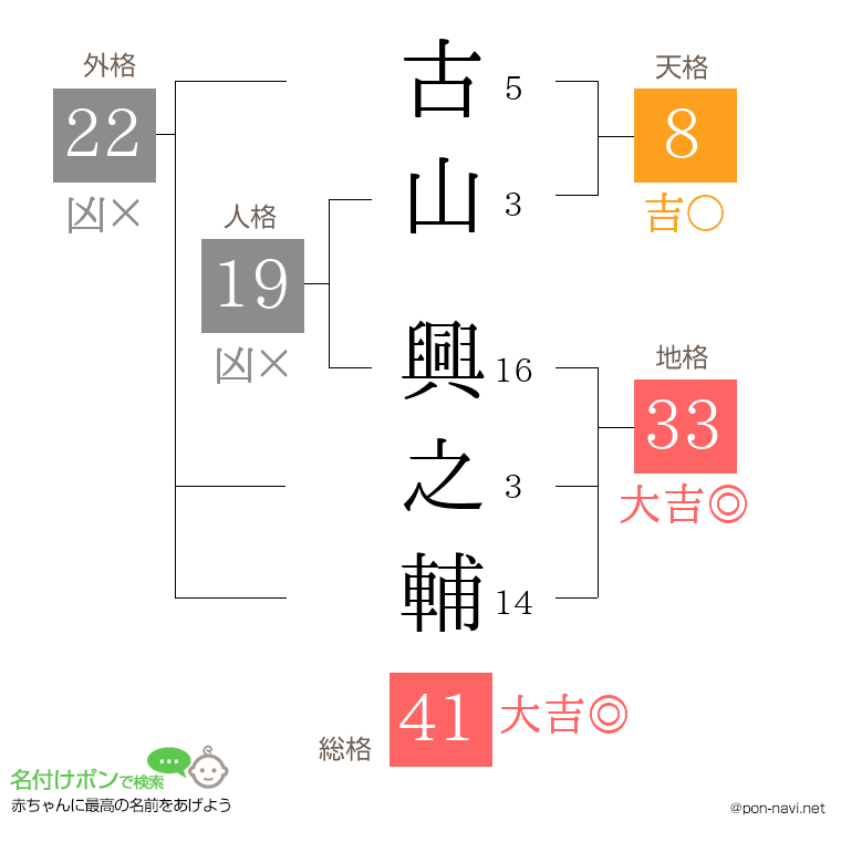 古山 興之輔さんの姓名判断結果