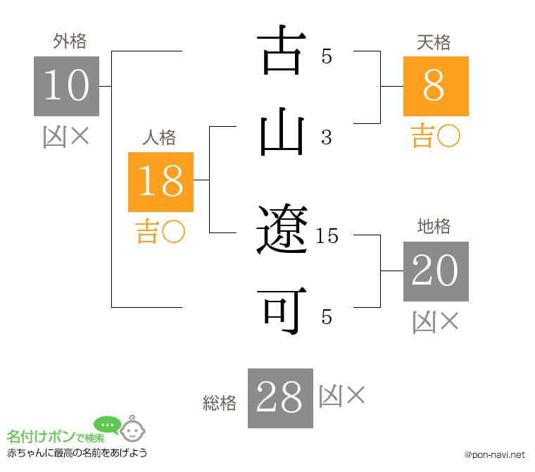 古山 遼可さんの姓名判断結果