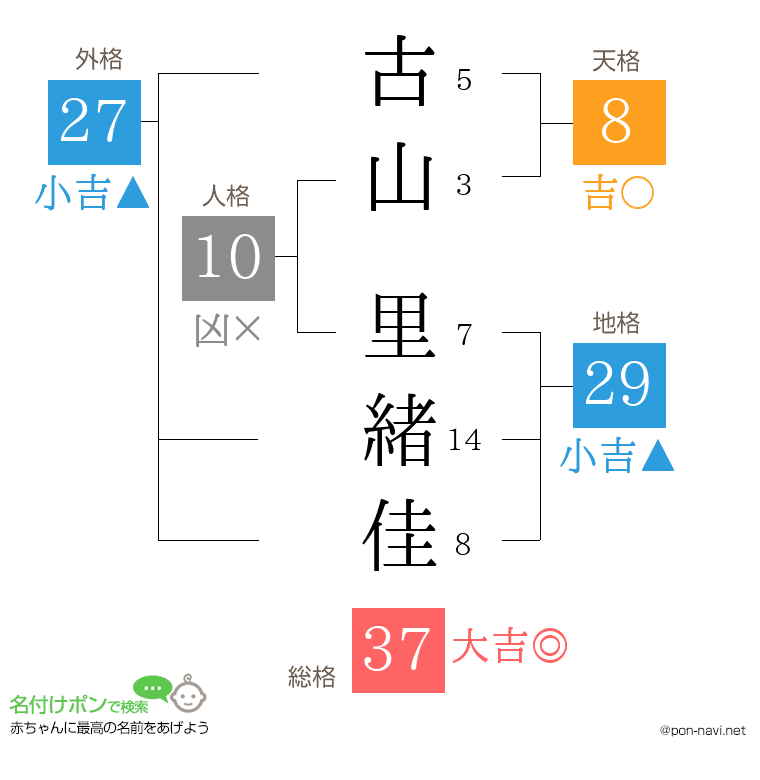 古山 里緒佳さんの姓名判断結果