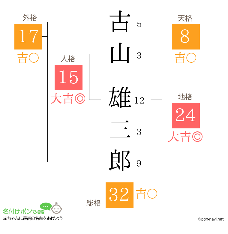 古山 雄三郎さんの姓名判断結果