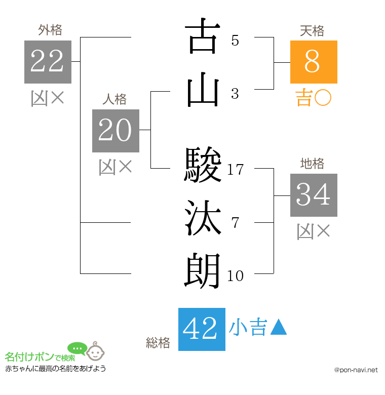古山 駿汰朗さんの姓名判断結果