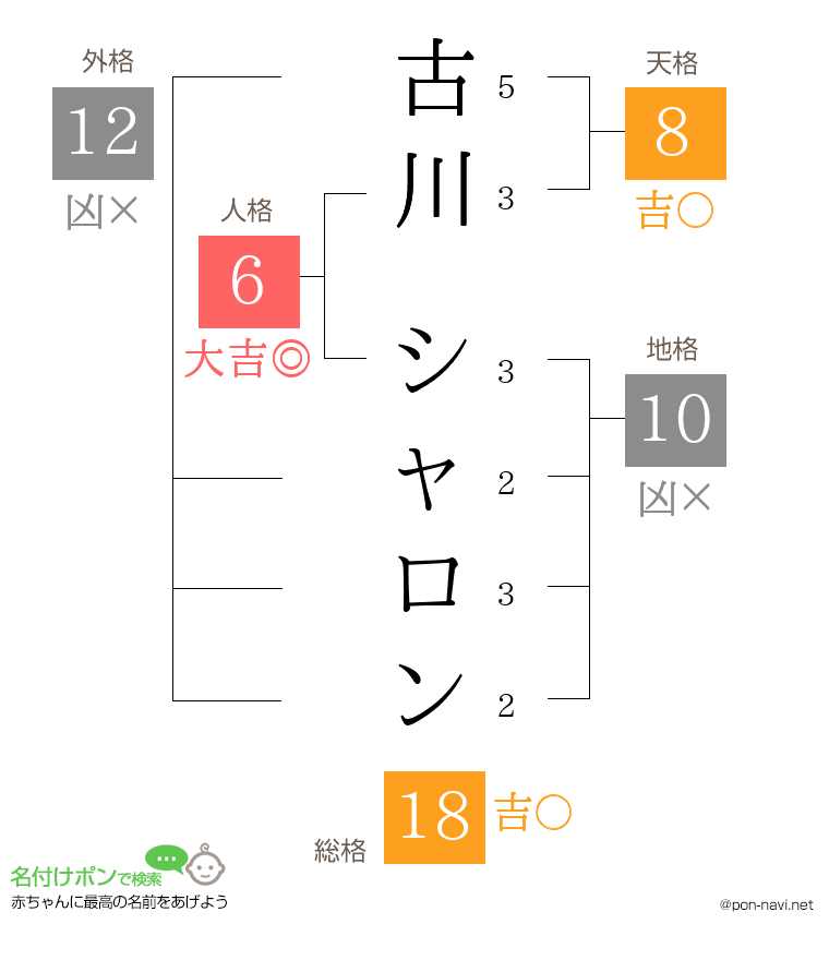 古川 シャロンさんの姓名判断結果