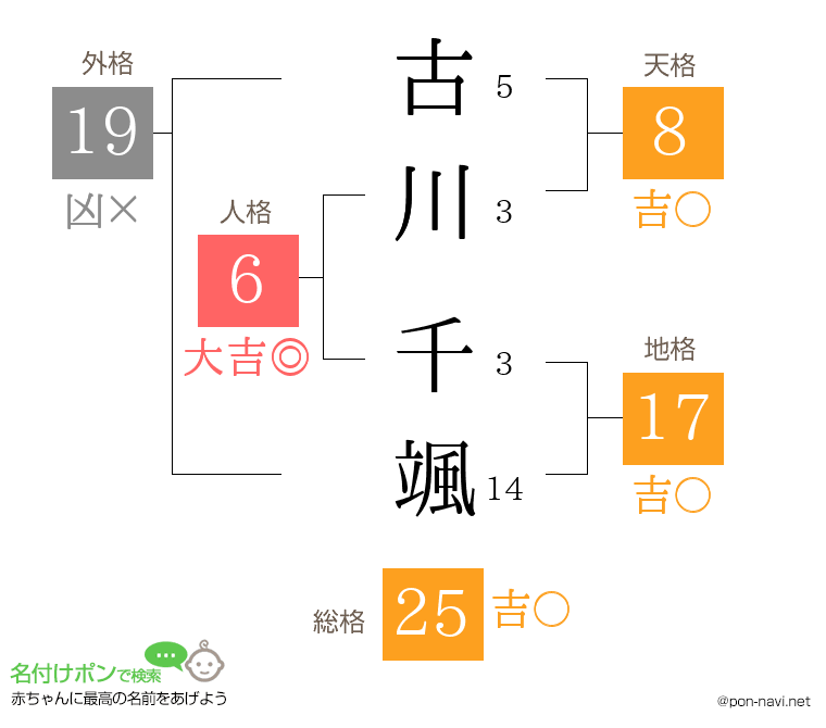 古川 千颯さんの姓名判断結果