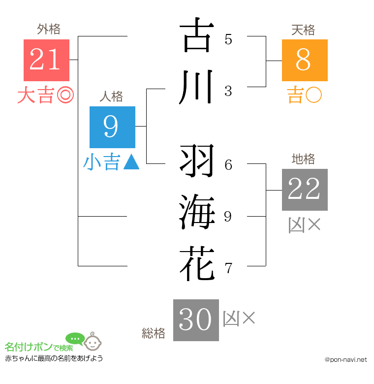 古川 羽海花さんの姓名判断結果