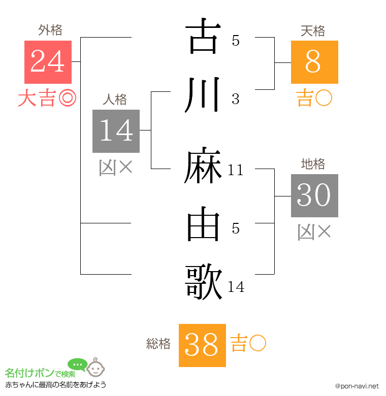 古川 麻由歌さんの姓名判断結果
