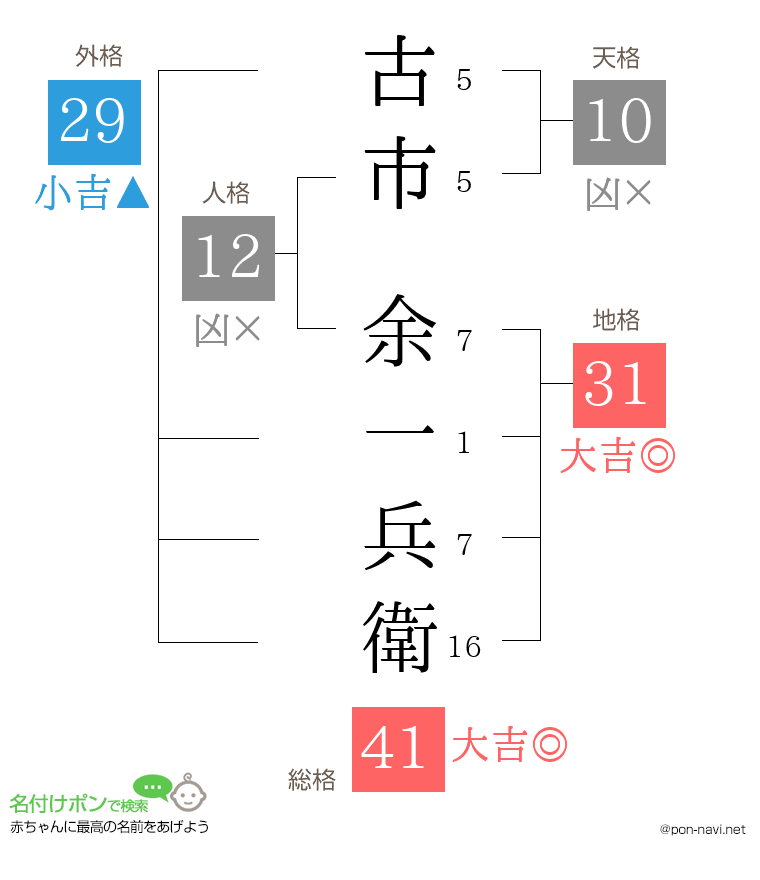 古市 余一兵衛さんの姓名判断結果